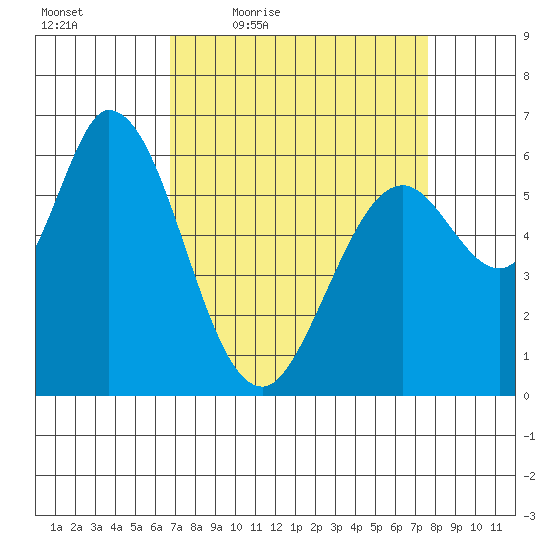 Bay Slough (West) tide chart for Wednesday, April 6, 2022