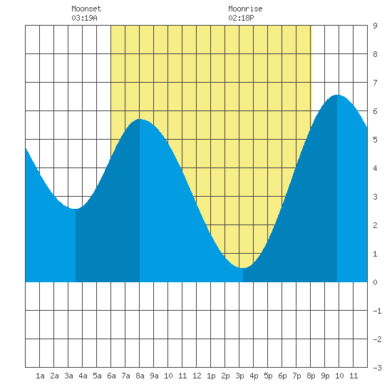 Bay Slough (West) tide chart for Tuesday, May 10, 2022