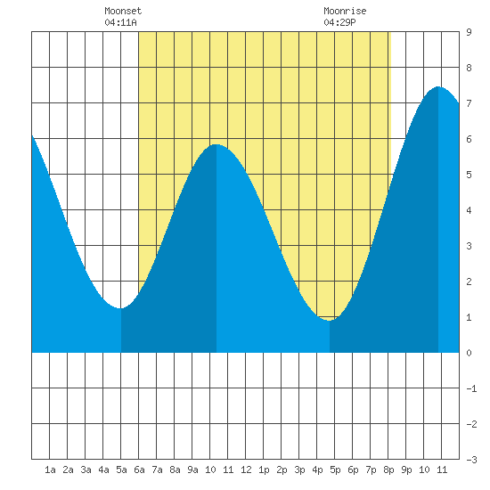 Bay Slough (West) tide chart for Thursday, May 12, 2022
