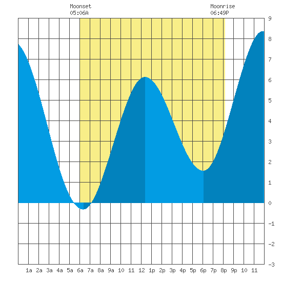 Bay Slough (West) tide chart for Saturday, May 14, 2022