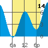 Bay Slough (West) tide chart for Saturday, May 14, 2022