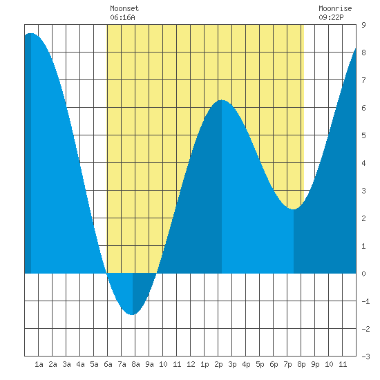 Bay Slough (West) tide chart for Monday, May 16, 2022