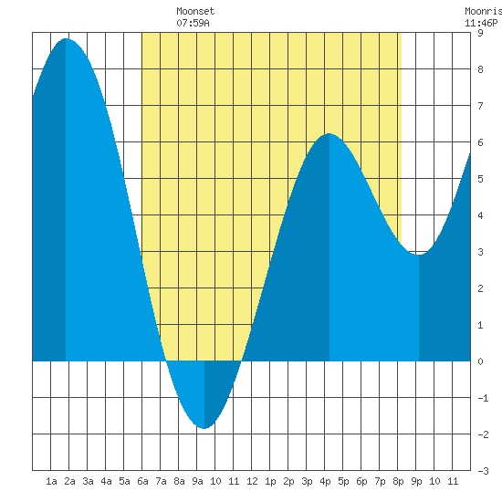 Bay Slough (West) tide chart for Wednesday, May 18, 2022