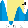 Bay Slough (West) tide chart for Wednesday, May 18, 2022