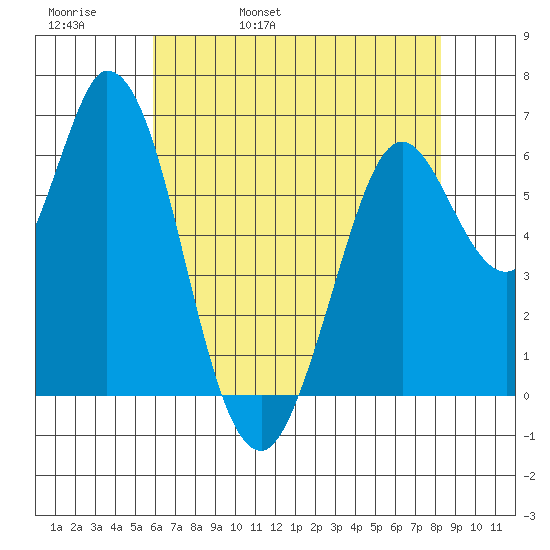 Bay Slough (West) tide chart for Friday, May 20, 2022