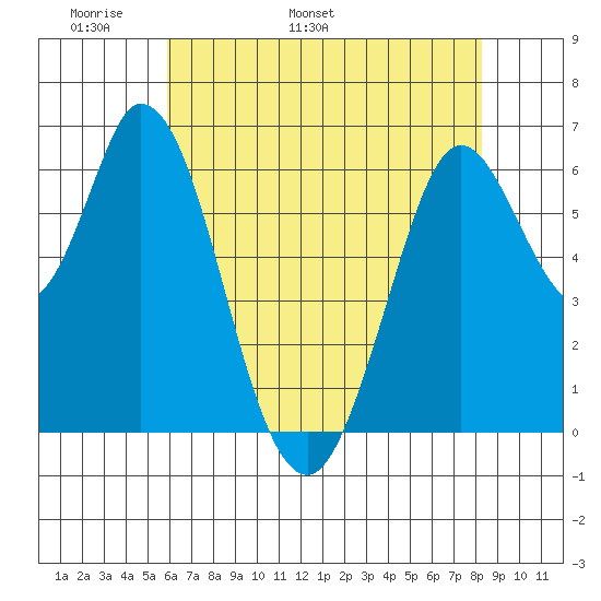 Bay Slough (West) tide chart for Saturday, May 21, 2022