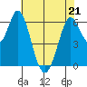 Bay Slough (West) tide chart for Saturday, May 21, 2022