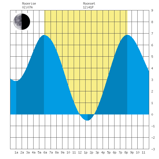 Bay Slough (West) tide chart for Sunday, May 22, 2022