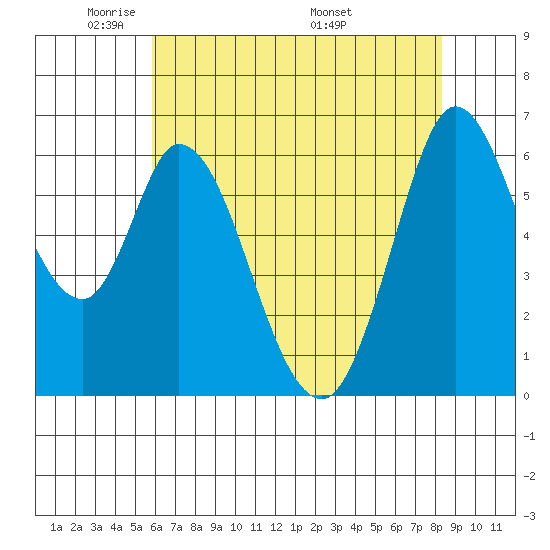 Bay Slough (West) tide chart for Monday, May 23, 2022