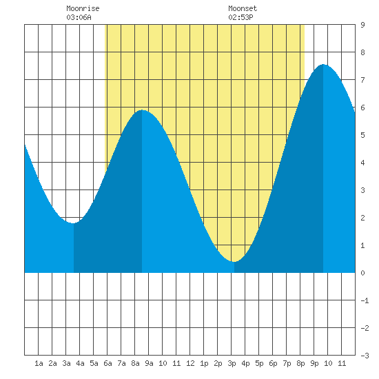 Bay Slough (West) tide chart for Tuesday, May 24, 2022