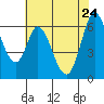 Bay Slough (West) tide chart for Tuesday, May 24, 2022