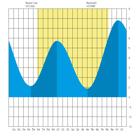 Bay Slough (West) tide chart for Wednesday, May 25, 2022