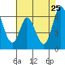Bay Slough (West) tide chart for Wednesday, May 25, 2022