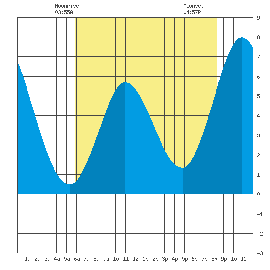 Bay Slough (West) tide chart for Thursday, May 26, 2022