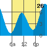 Bay Slough (West) tide chart for Thursday, May 26, 2022