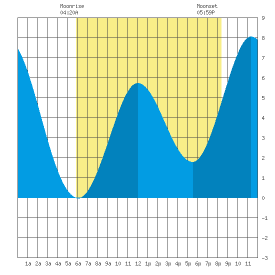 Bay Slough (West) tide chart for Friday, May 27, 2022