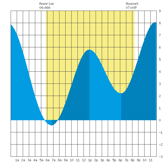 Bay Slough (West) tide chart for Saturday, May 28, 2022