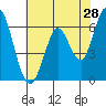 Bay Slough (West) tide chart for Saturday, May 28, 2022