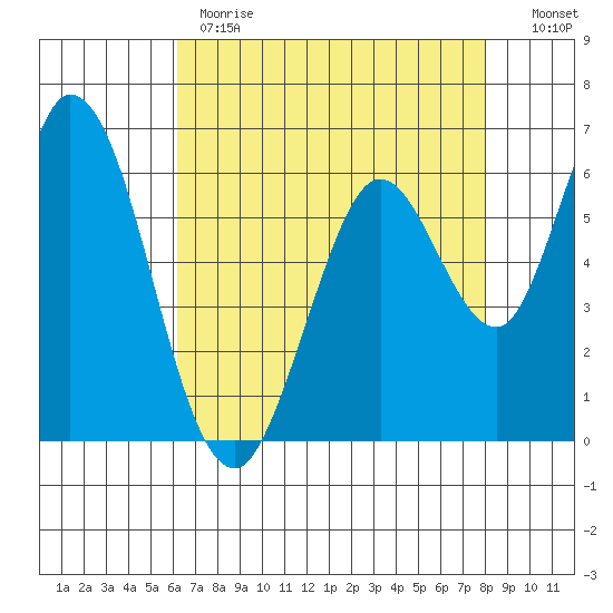 Bay Slough (West) tide chart for Monday, May 2, 2022