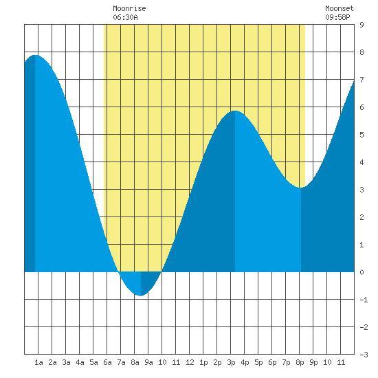 Bay Slough (West) tide chart for Tuesday, May 31, 2022