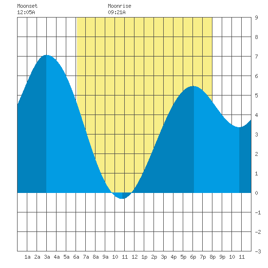 Bay Slough (West) tide chart for Thursday, May 5, 2022