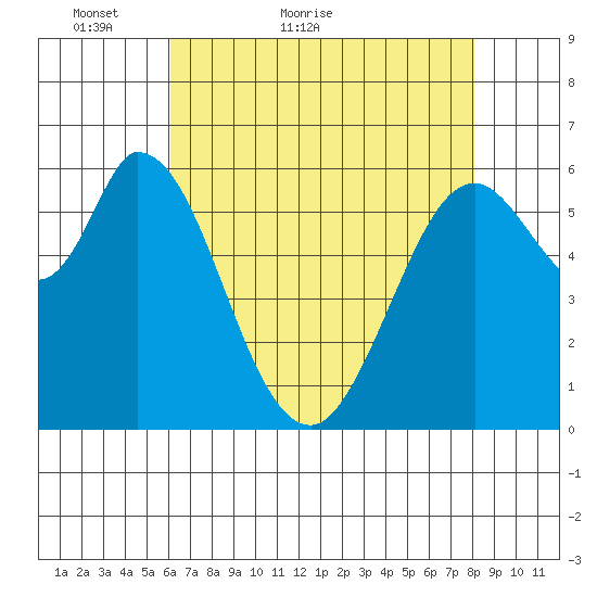 Bay Slough (West) tide chart for Saturday, May 7, 2022