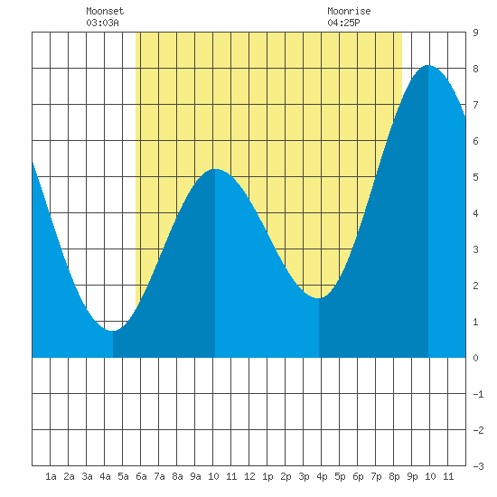 Bay Slough (West) tide chart for Friday, June 10, 2022