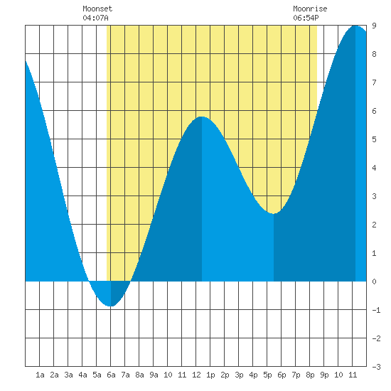 Bay Slough (West) tide chart for Sunday, June 12, 2022