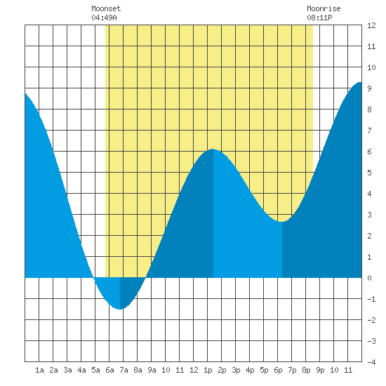 Bay Slough (West) tide chart for Monday, June 13, 2022