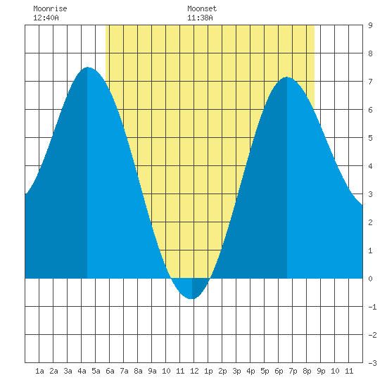 Bay Slough (West) tide chart for Sunday, June 19, 2022