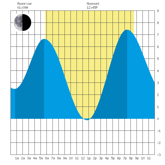Bay Slough (West) tide chart for Monday, June 20, 2022