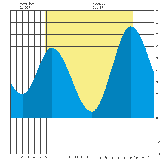 Bay Slough (West) tide chart for Tuesday, June 21, 2022