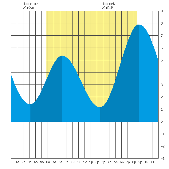 Bay Slough (West) tide chart for Wednesday, June 22, 2022