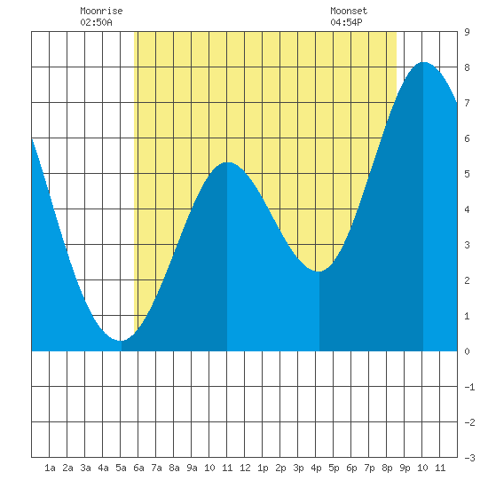 Bay Slough (West) tide chart for Friday, June 24, 2022