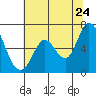 Bay Slough (West) tide chart for Friday, June 24, 2022