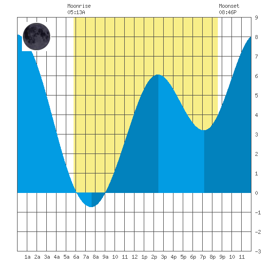 Bay Slough (West) tide chart for Tuesday, June 28, 2022