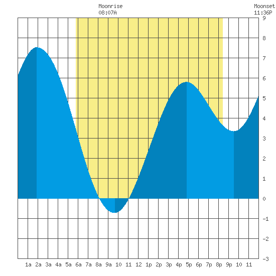 Bay Slough (West) tide chart for Thursday, June 2, 2022