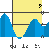 Bay Slough (West) tide chart for Thursday, June 2, 2022