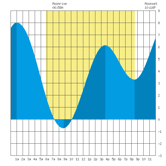 Bay Slough (West) tide chart for Thursday, June 30, 2022