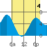 Bay Slough (West) tide chart for Saturday, June 4, 2022