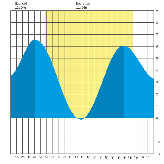 Bay Slough (West) tide chart for Sunday, June 5, 2022