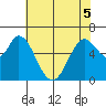 Bay Slough (West) tide chart for Sunday, June 5, 2022