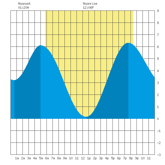 Bay Slough (West) tide chart for Monday, June 6, 2022