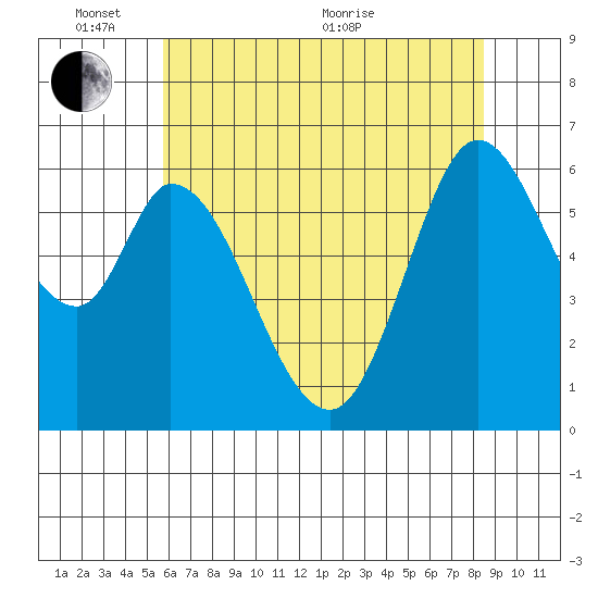 Bay Slough (West) tide chart for Tuesday, June 7, 2022