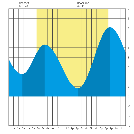 Bay Slough (West) tide chart for Wednesday, June 8, 2022