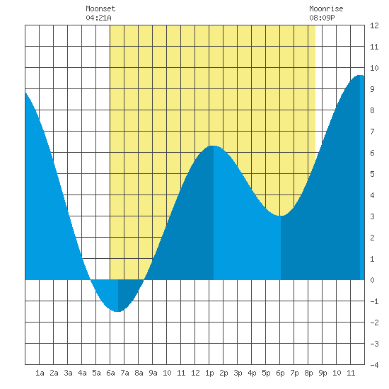 Bay Slough (West) tide chart for Tuesday, July 12, 2022