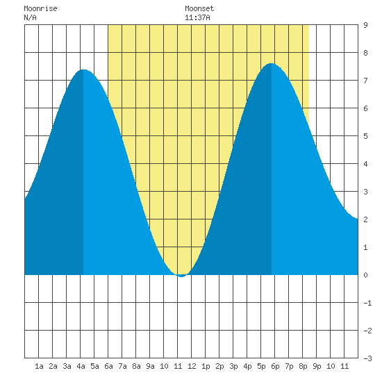 Bay Slough (West) tide chart for Monday, July 18, 2022
