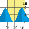 Bay Slough (West) tide chart for Monday, July 18, 2022