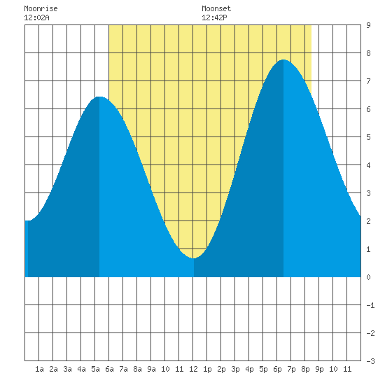 Bay Slough (West) tide chart for Tuesday, July 19, 2022
