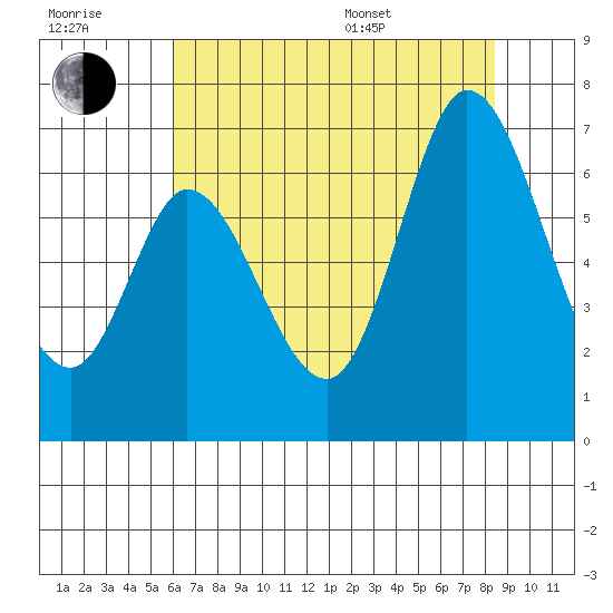 Bay Slough (West) tide chart for Wednesday, July 20, 2022